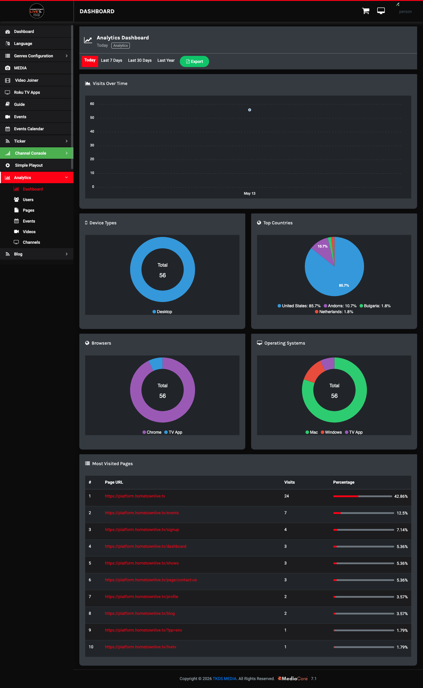 Analytics dashboard overview